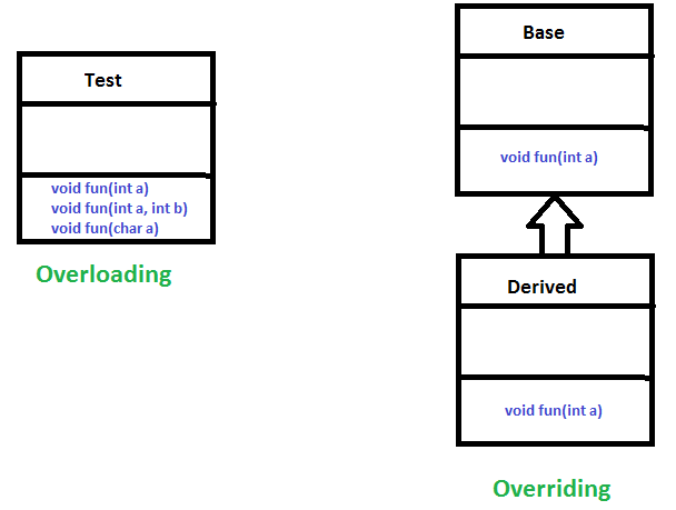 Java Polymorphism