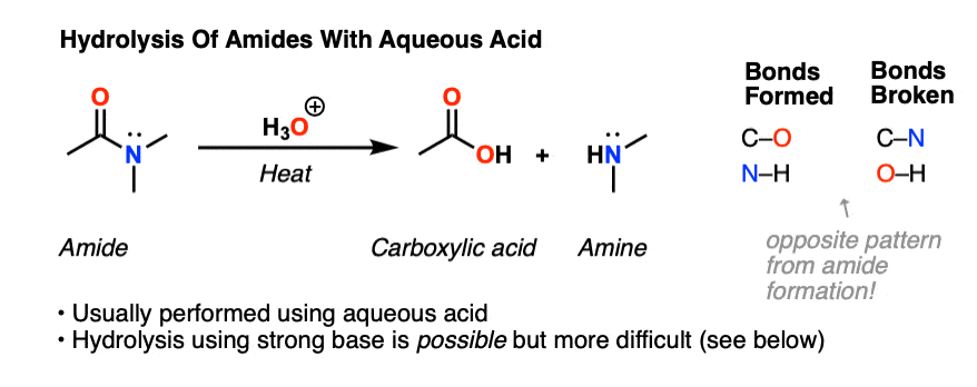 opposite of condensation is hydrolysis which can be achieved through aqueous acid treatment of amides or concentrated hcl to give carboxylic acid and amine