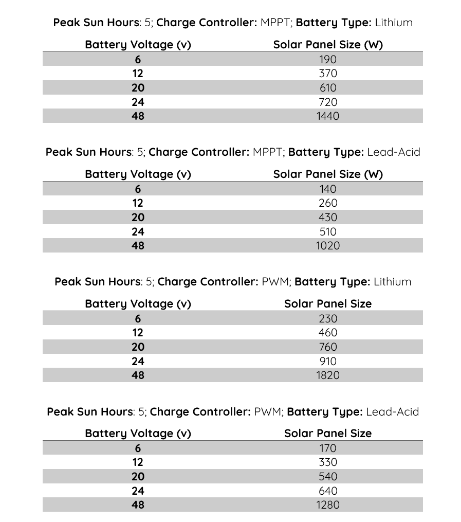 Solar Size for 120v Battery