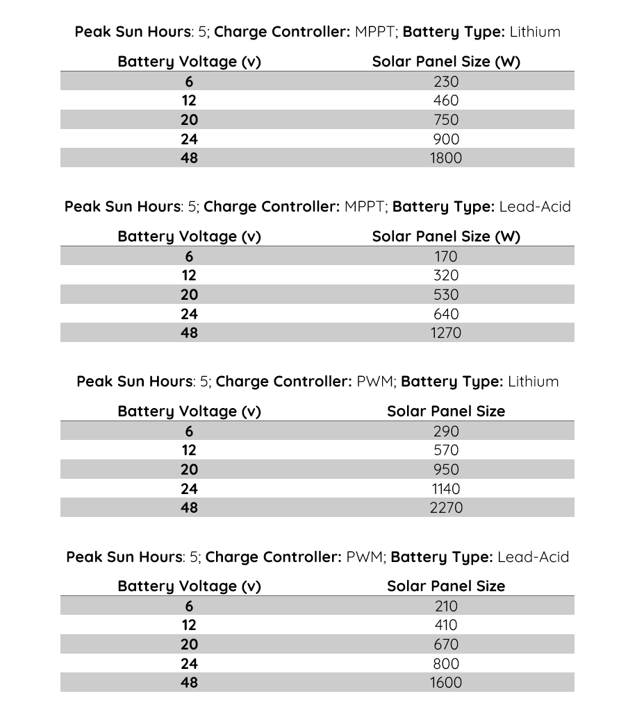 Solar Size for 150v Battery