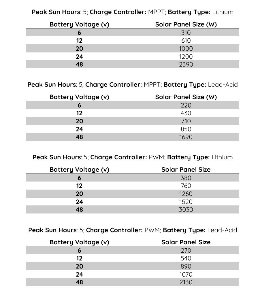 Solar Size for 200v Battery