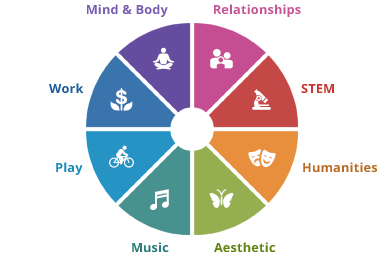 CQ Wheel: Mind & Body, Relationships, STEM, Humanities, Aesthetic, Music, Play, Work