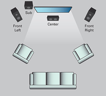 Surround Sound Speaker Placement 3.1