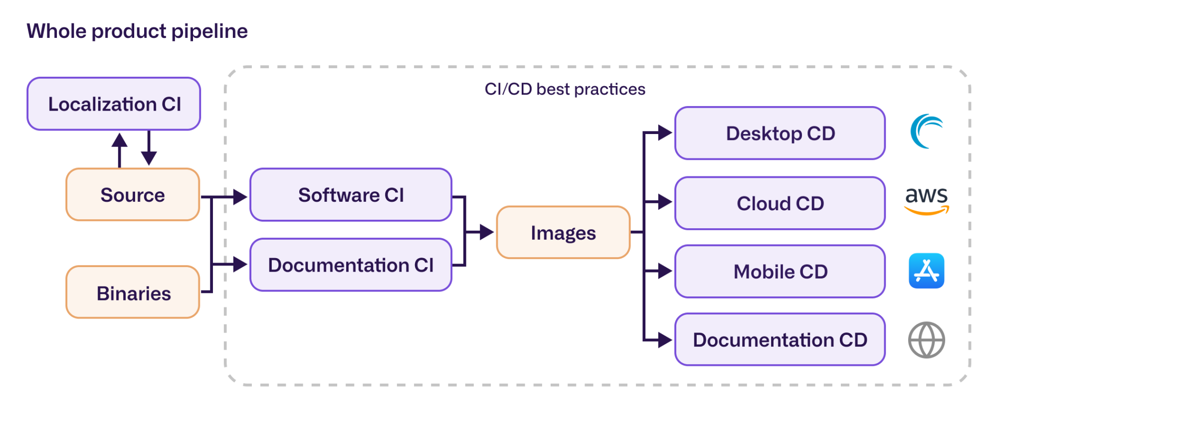 Diagram of whole product pipeline.