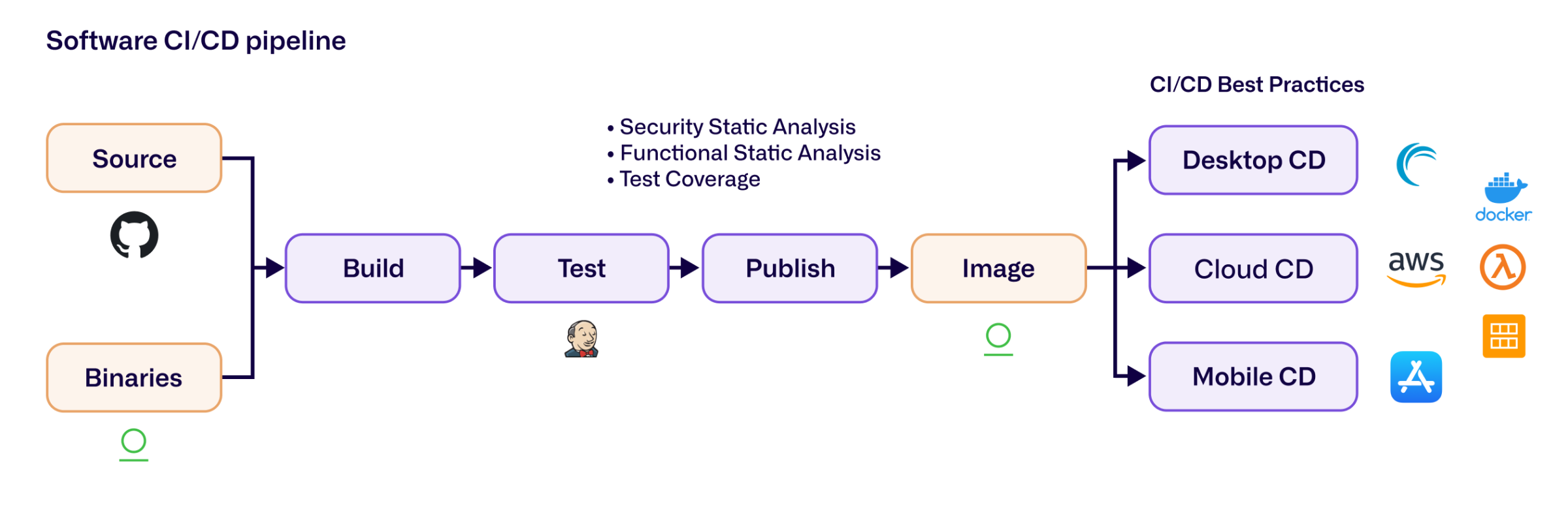 Diagram of software CI/CD pipeline.