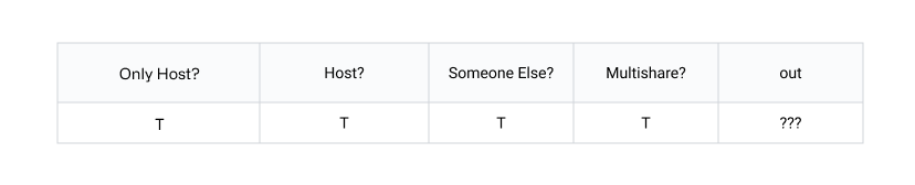 The first row of a decision table about Zoom share options