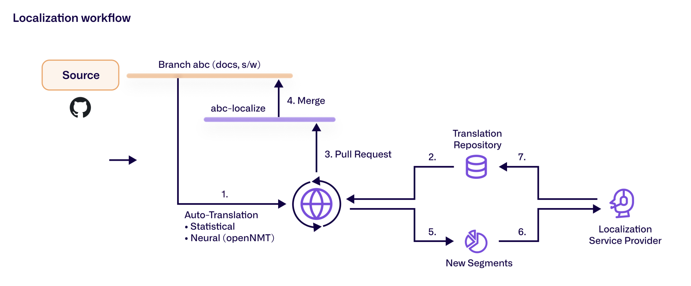 Diagram of localization workflow.