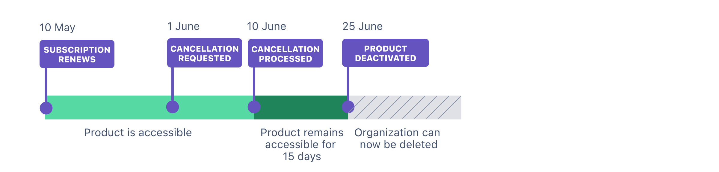 Diagram showing 25 days from requesting cancellation to deactivation