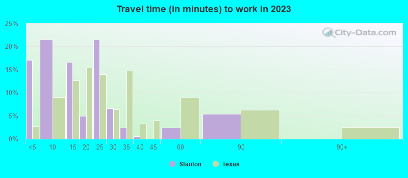 Travel time (in minutes) to work in 2022