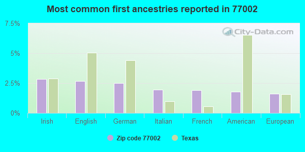 Most common first ancestries reported in 77002