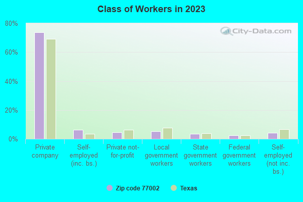 Class of Workers in 2023