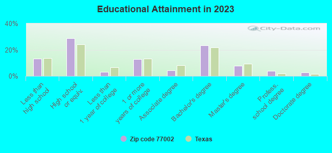 Educational Attainment in 2023