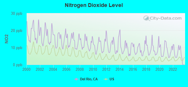 Nitrogen Dioxide Level