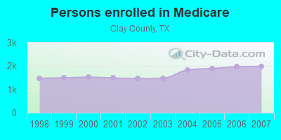 Persons enrolled in Medicare