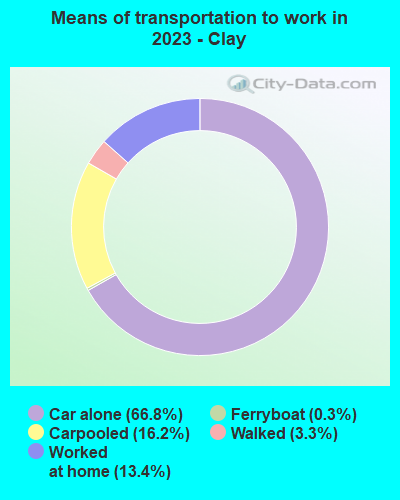 Means of transportation to work in 2023 - Clay