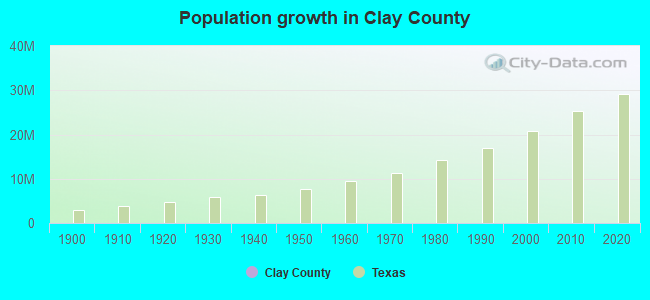 Population growth in Clay County