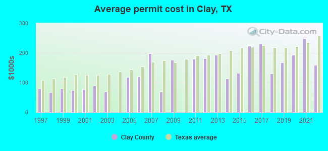 Average permit cost in Clay, TX