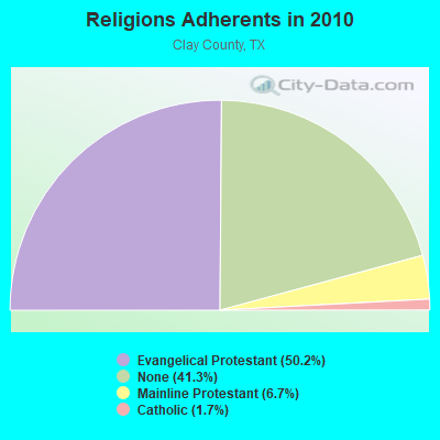 Religions Adherents in 2010