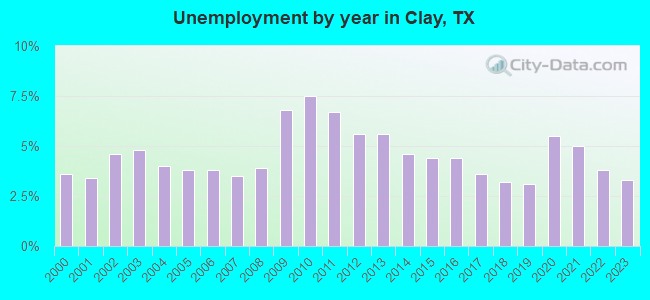 Unemployment by year in Clay, TX