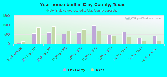 Year house built in Clay County, Texas