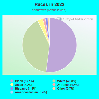 Races in 2022