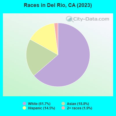 Races in Del Rio, CA (2022)