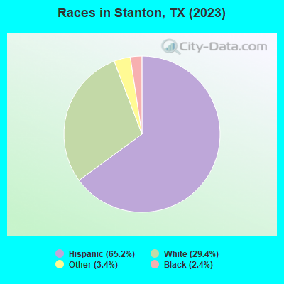 Races in Stanton, TX (2022)