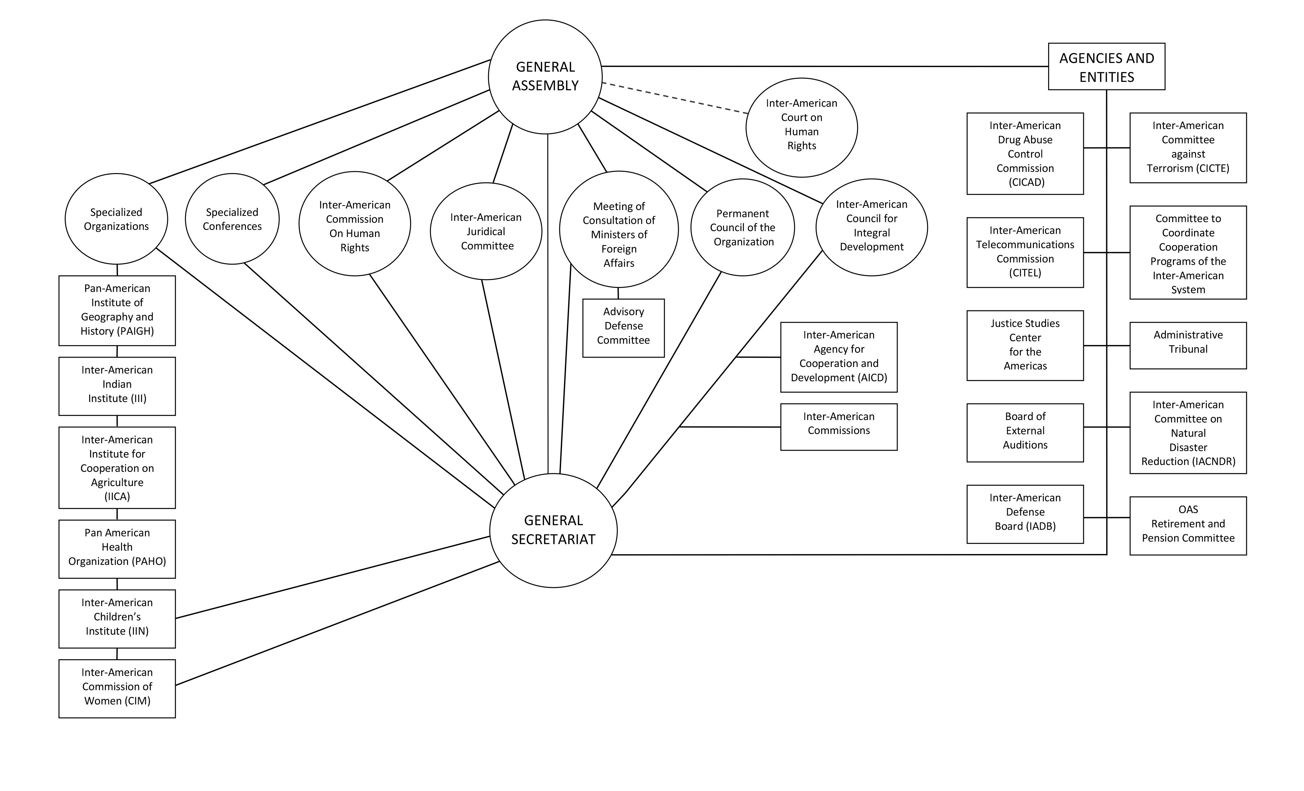 Organization of Americas States (OAS) organizational chart