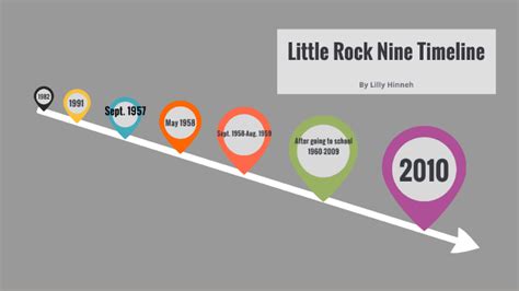 Little Rock Nine Timeline by Lilly Hinneh on Prezi