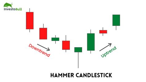 What is Hammer Candlestick Pattern - November 2024