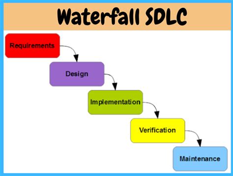 What is waterfall sdlc? And what are the elements of the Waterfall Model?