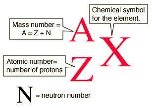 MakeTheBrainHappy: Isotope Notation