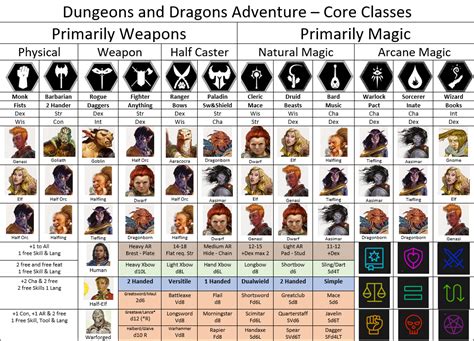 Dungeon master's guide, Dnd classes, Dungeons and dragons classes