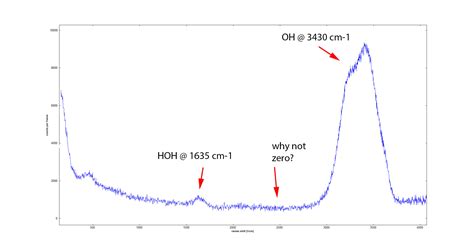 spectroscopy - Raman Spectrum of Water - Chemistry Stack Exchange