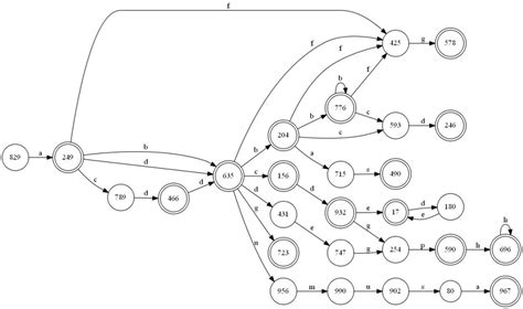 Thoughts on Automata Theory :: Rodrigo Araujo — Computer Scientist and Software Engineer