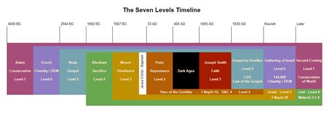 The Seven Levels of Creation Part III