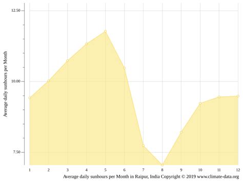 Raipur climate: Weather Raipur & temperature by month