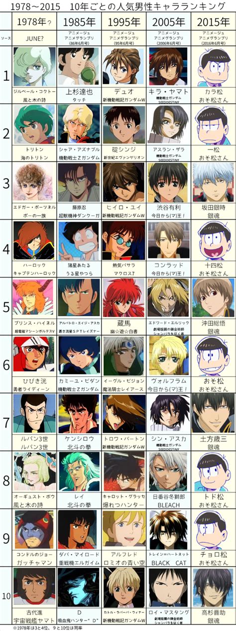 Crunchyroll - See How Anime's Most Popular Male Characters Have Evolved ...