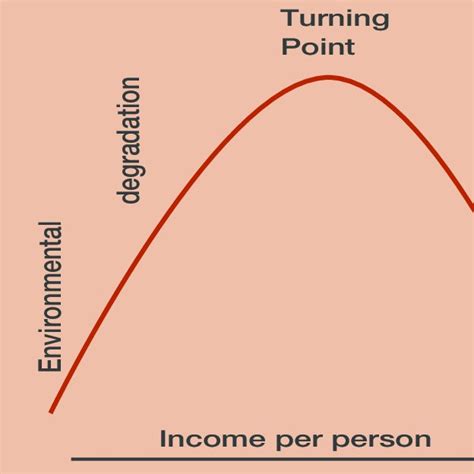 2: Environmental Kuznets curve | Download Scientific Diagram