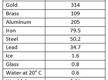 Thermal Conductivity: Definition, Units, Equation & Example | Sciencing