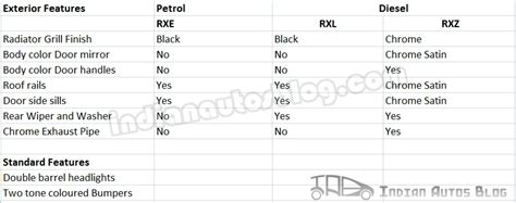 Renault Duster Scoop part 2 - Variants and Features