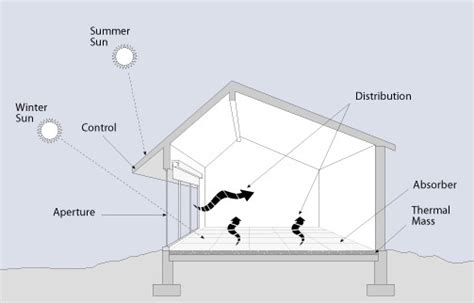 Thermal Mass | Green Passive Solar Magazine