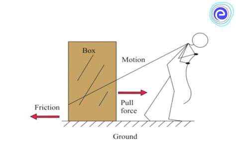 Friction: Definition, Types, Applications, Factors Affecting Friction