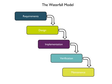 Explain Waterfall Model With Diagram - Photos Cantik