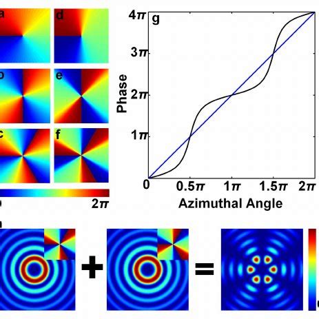 Bessel beam generation. (a) A Bessel beam may be formed by illuminating... | Download Scientific ...