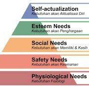 The Structure of Maslow's Heirarchy of Needs (Maslow, 1954) | Download Scientific Diagram