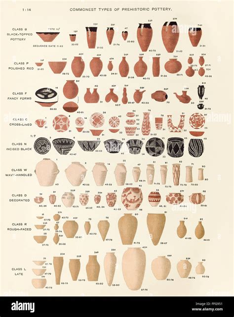 The 'Commonest Types of Prehistoric Pottery' found; frontispiece from ...