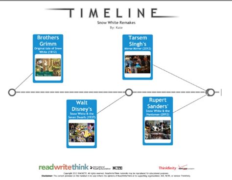 Dossier: Outlining the Different Snow White Remakes