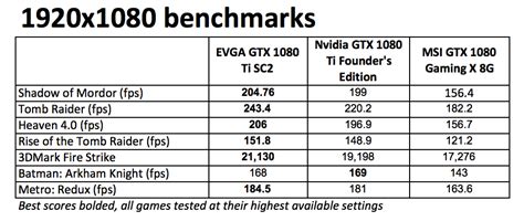 EVGA GeForce GTX 1080 Ti SC2 with iCX Review