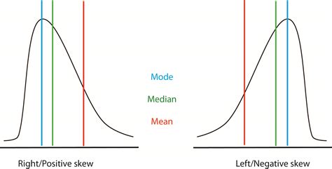 A bell curves can be skewed negatively or positively